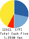 TOSHIN HOLDINGS CO.,LTD Cash Flow Statement 2022年4月期