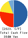 KENSOH CO.,LTD. Cash Flow Statement 2023年3月期