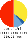 The Bank of Ikeda, Ltd. Cash Flow Statement 2007年3月期