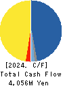 HISAKA WORKS, LTD. Cash Flow Statement 2024年Mar期 HISAKA WORKS, LTD. Cash Flow Statement 2024年3月期