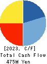 STUDIO ATAO Co.,Ltd. Cash Flow Statement 2023年2月期