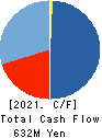 FLECT Co.,Ltd. Cash Flow Statement 2021年Mar期 FLECT Co.,Ltd. Cash Flow Statement 2021年3月期