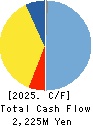 NIPPON CHEMIPHAR CO.,LTD. Cash Flow Statement 2025年Mar期 NIPPON CHEMIPHAR CO.,LTD. Cash Flow Statement 2025年3月期