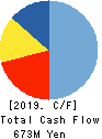 SANSEI CO.,LTD. Cash Flow Statement 2019年3月期