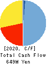 ZUU Co.,Ltd. Cash Flow Statement 2020年3月期
