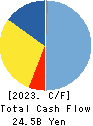 Morinaga & Co.,Ltd. Cash Flow Statement 2023年Mar期 Morinaga & Co.,Ltd. Cash Flow Statement 2023年3月期