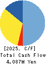 NIPPON CONCRETE INDUSTRIES CO., LTD. Cash Flow Statement 2025年Mar期 NIPPON CONCRETE INDUSTRIES CO., LTD. Cash Flow Statement 2025年3月期