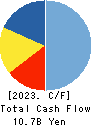 TORII PHARMACEUTICAL CO.,LTD. Cash Flow Statement 2023年12月期