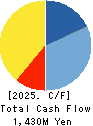 Sun A.Kaken Company,Limited Cash Flow Statement 2025年Mar期 Sun A.Kaken Company,Limited Cash Flow Statement 2025年3月期