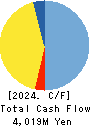 MUSASHI CO.,LTD. Cash Flow Statement 2024年Mar期 MUSASHI CO.,LTD. Cash Flow Statement 2024年3月期