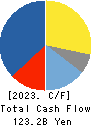 Idemitsu Kosan Co.,Ltd. Cash Flow Statement 2023年3月期