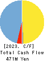 Digital Media Professionals Inc. Cash Flow Statement 2023年Mar期 Digital Media Professionals Inc. Cash Flow Statement 2023年3月期