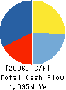 NISSHO INTER LIFE CO.,LTD. Cash Flow Statement 2006年3月期