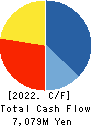 INTELLEX Co.,Ltd. Cash Flow Statement 2022年5月期