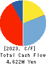 SENSHUKAI CO.,LTD. Cash Flow Statement 2023年12月期