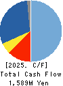 OKAYA ELECTRIC INDUSTRIES CO.,LTD. Cash Flow Statement 2025年Mar期 OKAYA ELECTRIC INDUSTRIES CO.,LTD. Cash Flow Statement 2025年3月期