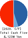 Loadstar Capital K.K. Cash Flow Statement 2020年12月期