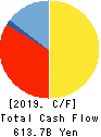 The Toho Bank, Ltd. Cash Flow Statement 2019年3月期