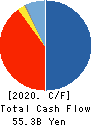 AIFUL CORPORATION Cash Flow Statement 2020年3月期