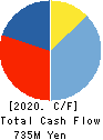 DIGITAL PLUS,Inc. Cash Flow Statement 2020年9月期
