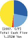 MIDORIYAKUHIN CO.,LTD. Cash Flow Statement 2007年2月期