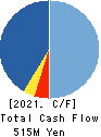 Systems Engineering Consultants Co.,LTD. Cash Flow Statement 2021年Mar期 Systems Engineering Consultants Co.,LTD. Cash Flow Statement 2021年3月期
