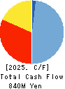 Akasaka Diesels Ltd. Cash Flow Statement 2025年Mar期 Akasaka Diesels Ltd. Cash Flow Statement 2025年3月期