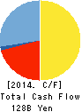 The Daishi Bank, Ltd. Cash Flow Statement 2014年3月期