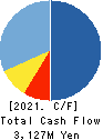 KAPPA・CREATE CO.,LTD. Cash Flow Statement 2021年3月期