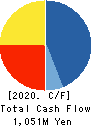 Sun Capital Management Corp. Cash Flow Statement 2020年3月期