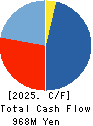 MAC HOUSE CO.,LTD. Cash Flow Statement 2025年Feb期 MAC HOUSE CO.,LTD. Cash Flow Statement 2025年2月期