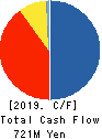 CellSeed Inc. Cash Flow Statement 2019年12月期