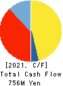 T.KAWABE&CO.,LTD. Cash Flow Statement 2021年3月期