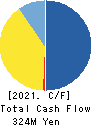CHUCO CO.,LTD. Cash Flow Statement 2021年3月期