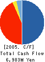 SOHKEN HOMES Co.,Ltd. Cash Flow Statement 2005年2月期