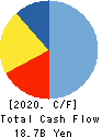 Takasago Thermal Engineering Co.,Ltd. Cash Flow Statement 2020年3月期