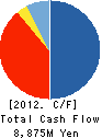 EMORI GROUP HOLDINGS CO.,LTD. Cash Flow Statement 2012年3月期