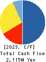 AIMECHATEC,Ltd. Cash Flow Statement 2023年6月期