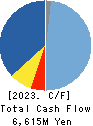 SEIKA CORPORATION Cash Flow Statement 2023年Mar期 SEIKA CORPORATION Cash Flow Statement 2023年3月期