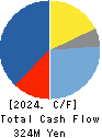 PhoenixBio Co.,Ltd. Cash Flow Statement 2024年Mar期 PhoenixBio Co.,Ltd. Cash Flow Statement 2024年3月期