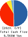 Kasumigaseki Capital Co.,Ltd. Cash Flow Statement 2023年8月期