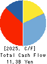 KOSAIDO Holdings Co., Ltd. Cash Flow Statement 2025年Mar期 KOSAIDO Holdings Co., Ltd. Cash Flow Statement 2025年3月期