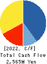 TORQ Inc. Cash Flow Statement 2022年10月期