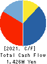 MEDINET Co.,Ltd. Cash Flow Statement 2021年9月期