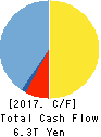JAPAN POST HOLDINGS Co.,Ltd. Cash Flow Statement 2017年Mar期 JAPAN POST HOLDINGS Co.,Ltd. Cash Flow Statement 2017年3月期