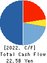 RIZAP GROUP,Inc. Cash Flow Statement 2022年3月期