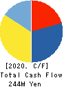 ORIENTAL CHAIN MFG.CO.,LTD. Cash Flow Statement 2020年3月期