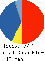 MITSUI & CO.,LTD. Cash Flow Statement 2025年3月期
