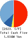 Youji Corporation Cash Flow Statement 2023年3月期