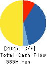 MIYAIRI VALVE MFG.CO.,LTD. Cash Flow Statement 2025年Mar期 MIYAIRI VALVE MFG.CO.,LTD. Cash Flow Statement 2025年3月期